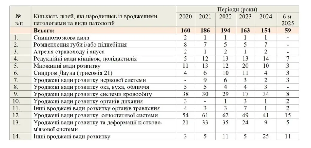 На Буковині за пів року народилося майже 60 дітей з вродженими патологіями