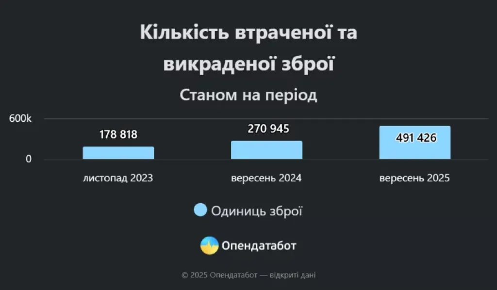 В Україні різко зросла кількість втраченої та викраденої зброї