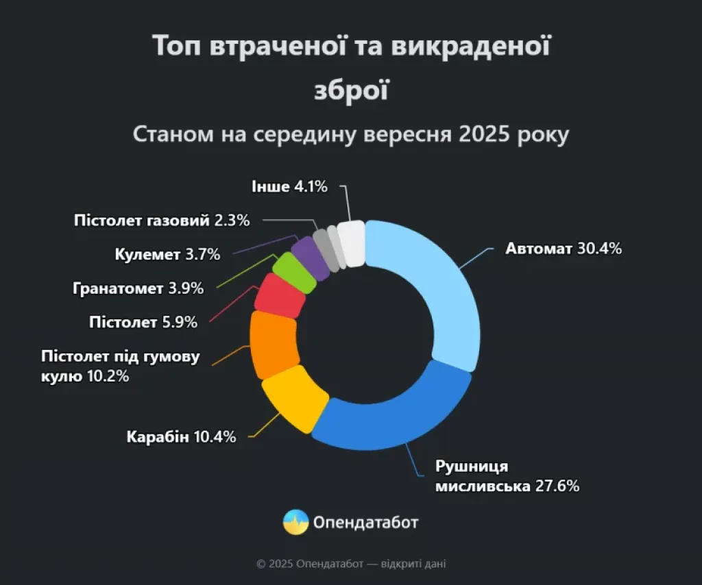 В Україні різко зросла кількість втраченої та викраденої зброї