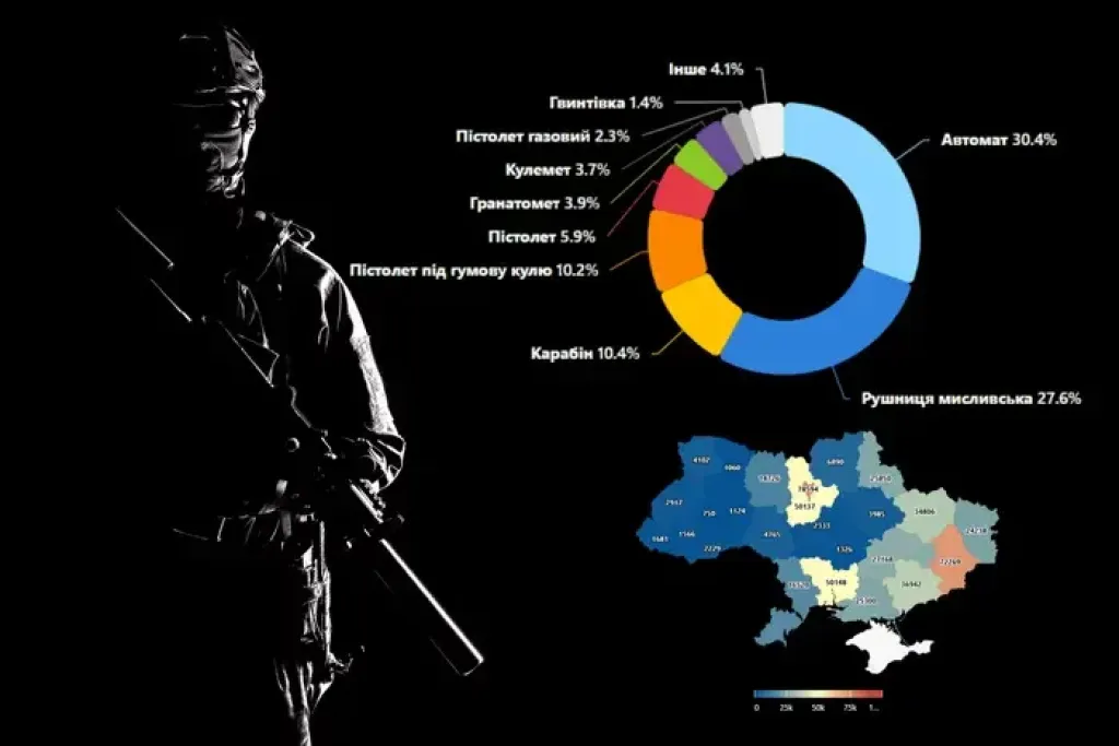 В Україні різко зросла кількість втраченої та викраденої зброї