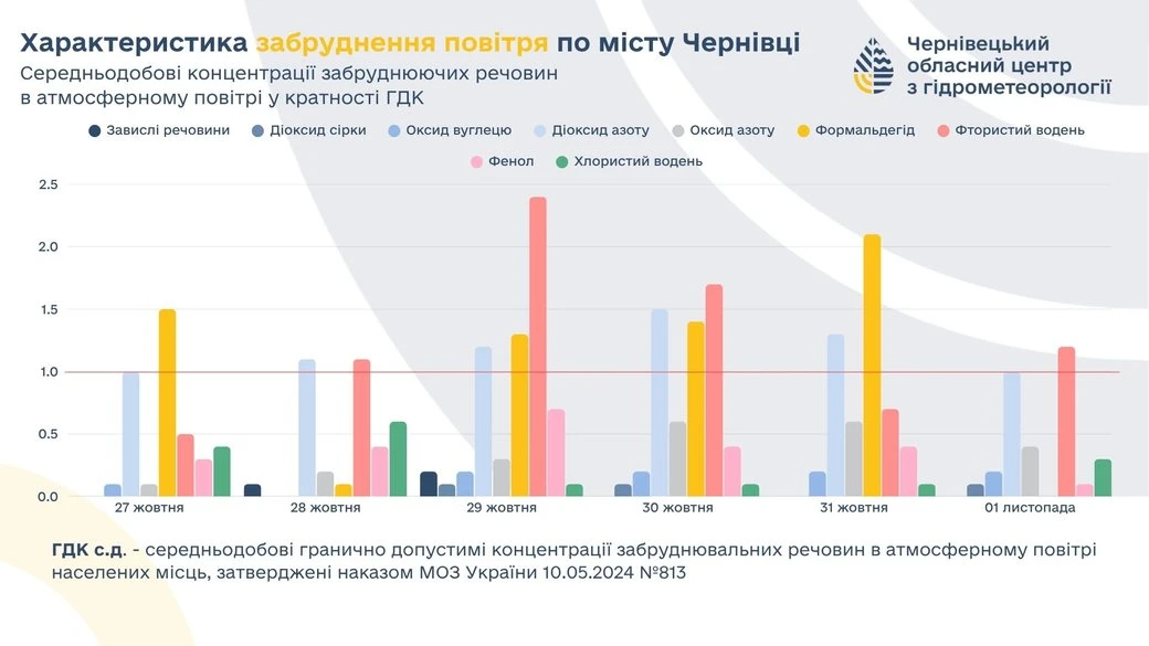 У Чернівцях рівень забруднення повітря зріс через генератори та спалювання листя