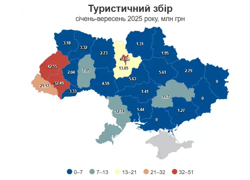 Літній туристичний сезон приніс рекордні надходження, але Буковина лишається серед аутсайдерів